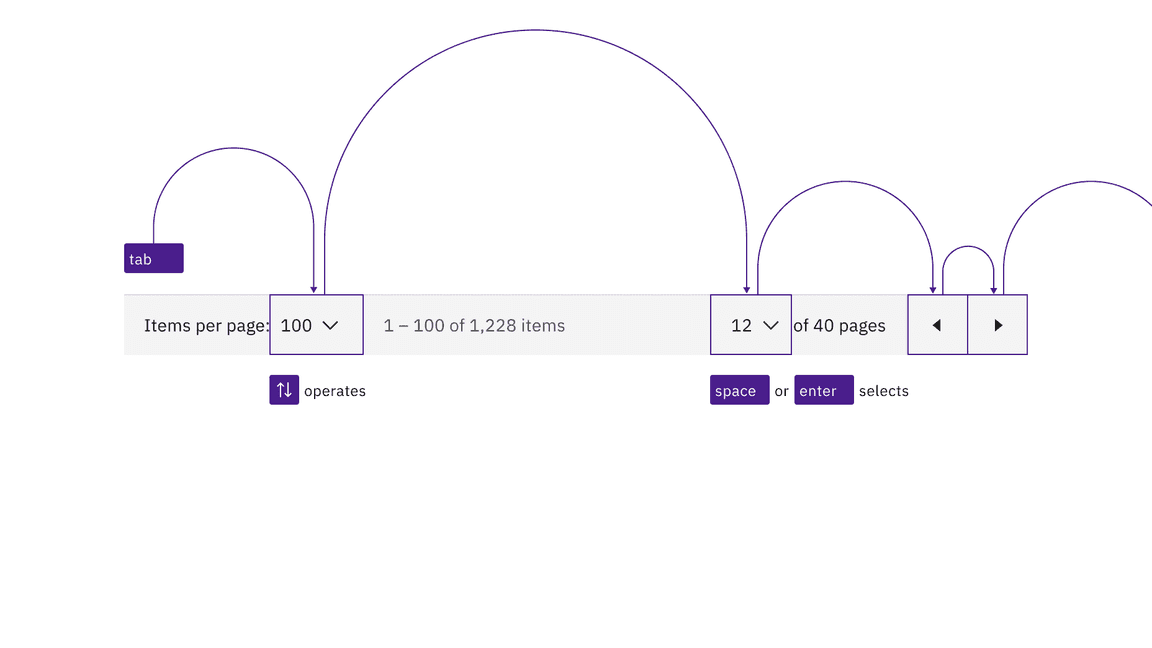 example of tabbing into a pagination group and arrowing between selections